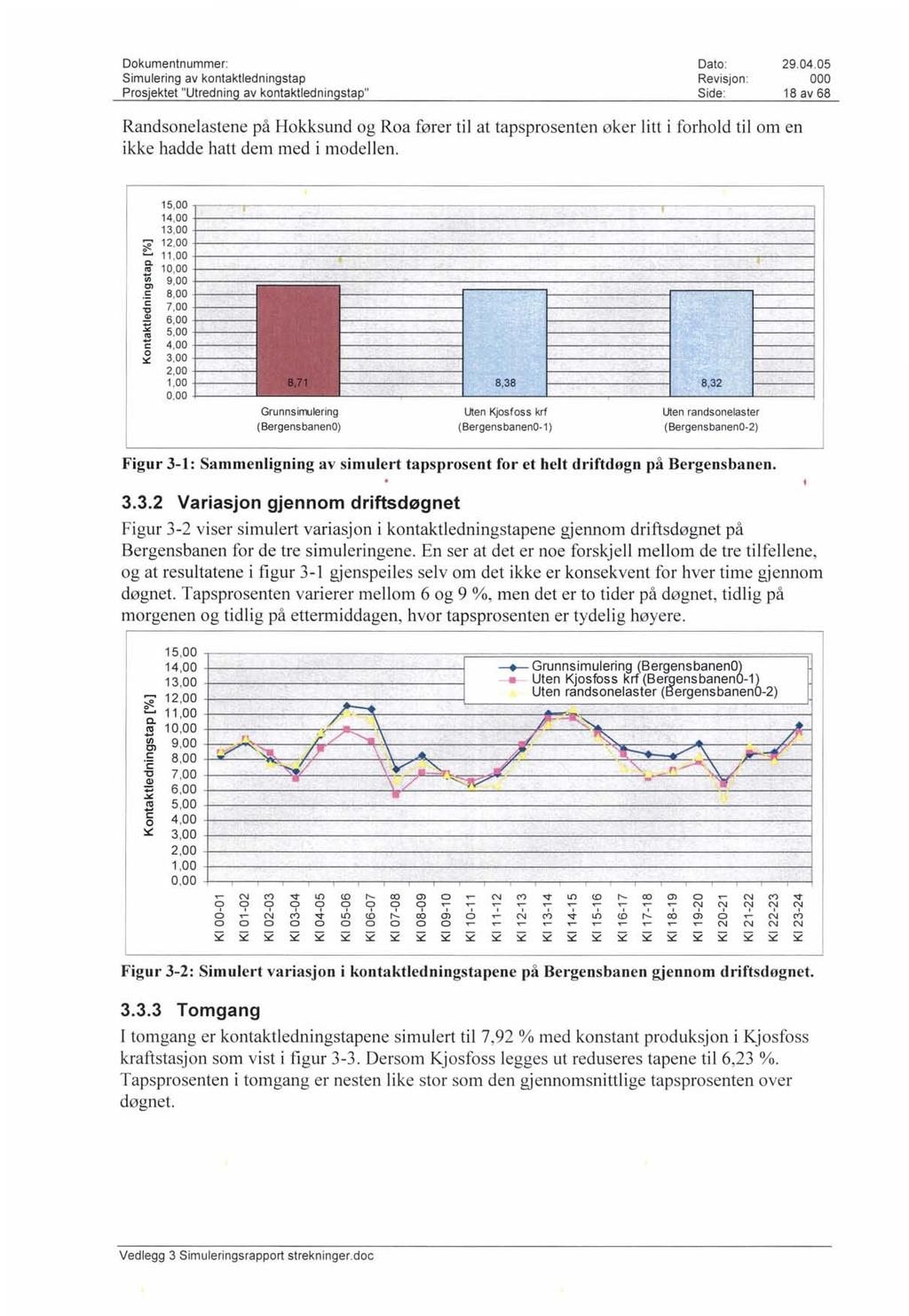 ,, Dokumentnummer: Simulering av kontaktledningstap Dato : Revisjon : 18 av 68 Randsonelastene på Hokksund og Roa fører til at tapsprosenten øker litt i forhold til om en ikke hadde hatt dem med i