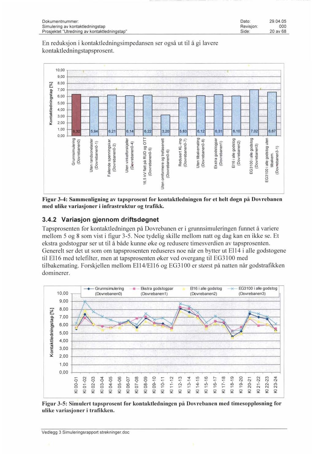 Simulering av kontaktledningstap En reduksjon i kontaktledningsimpedansen ser også ut til å gi lavere kontaktledningstapsprosent. Revisjon : 20 av 68 10,00 9,00 8,00 a. 7,00.!'9 VI 6,00 Cl.