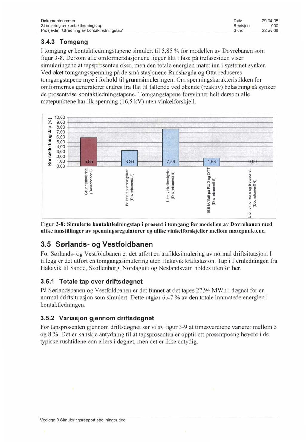 Simulering av kontaktledningstap Revisjon : 22 av 68 3.4.3 Tomgang I tomgang er kontaktledningstapene simulert til 5,85 % for modellen av Dovrebanen som figur 3-8.