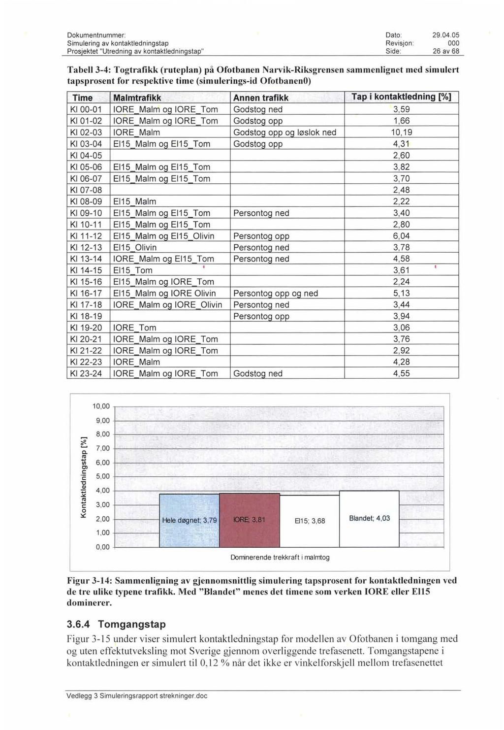 Tap Dokumentnummer: Simulering av kontaktledningstap Revisjon : 29.04.