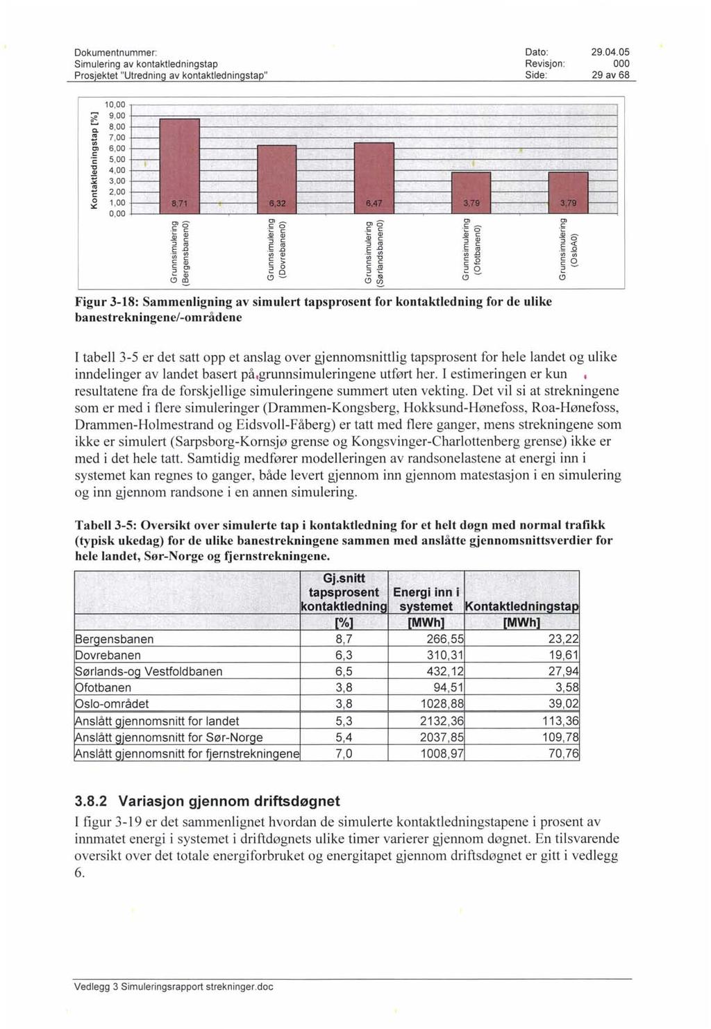 Simulering av kontaktledningstap Revisjon : 29 av 68 o a. ca Ul Cl.= c 1:1 GI Si!9 c o 10,00 9,00 8,00 7,00 6,00 5,00 4,00 3,00 2,00 1,00 0,00 Ol c o.;:: ai..9,1 C :::J ca E..c. - Cf) Cf) c Q) c Ol :::J ' '- Q) C) Ol.