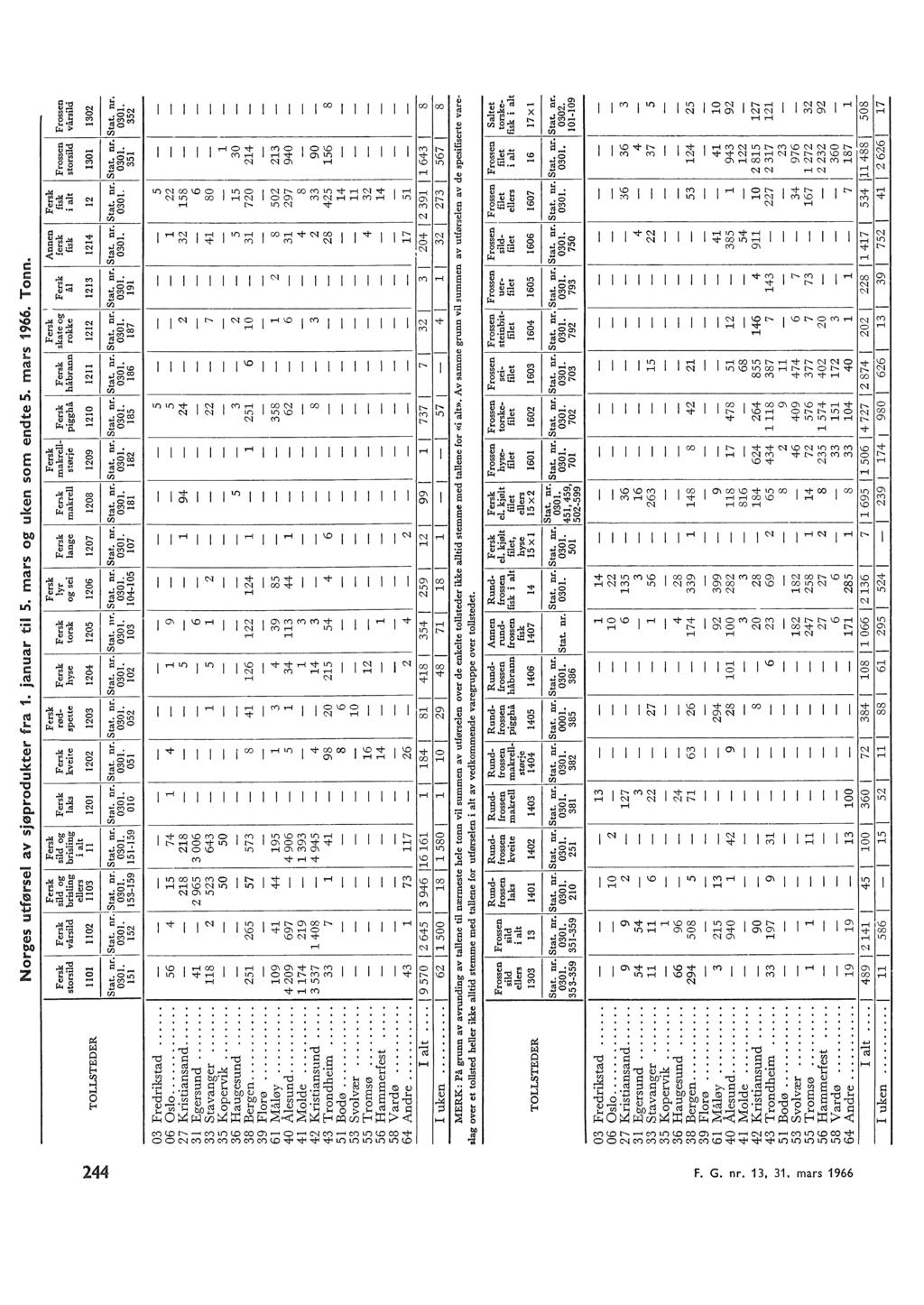 ~ A :n 0 :::1 :'... w ~ 3 I' ;;... ~ C' C' Norges utførse av sjøprodukter fra 1. januar ti 5. mars og uken som endte 5. mars 1966. Tonn.