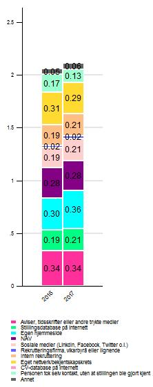 Rekrutteringskanaler I 2016 stilte NAV for første gang et spørsmål som omhandlet hvilke kanaler bedriftene benyttet seg av for å rekruttere arbeidskraft.