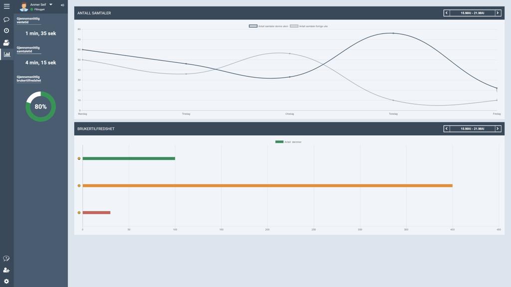 Figur 2.7 Viser oversikt siden i applikasjonen vår 2.4.2 Programvare perspektiv For å få fremstilt dataen på måten som er gjort har vi benyttet oss av javascript rammeverket chart.js.