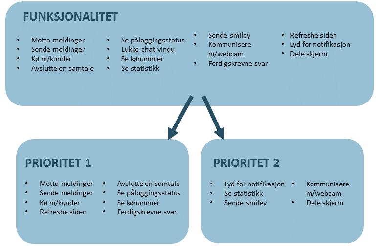 Figur 1.4 Prioritering av funksjonalitet 2 Teknologier Webnodes har gitt oss en stor grad av frihet når det gjelder teknologiene vi tar i bruk.