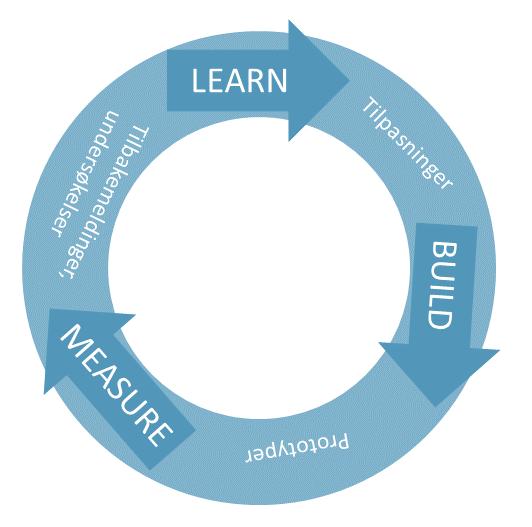 For å kunne gjennomføre en slik prosess hvor vi gjør undersøkelser, utvikler prototyper, får tilbakemelding og så gjør tilpasninger valgte vi å ta i bruk modellen Build-Measure-Learn Dette er en