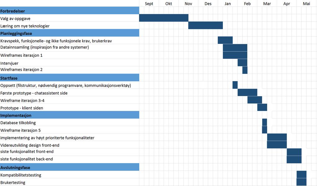 3.1.6 Tidslinje Tidslinjen viser vår progresjon og arbeidsflyt gjennom hele prosjektperioden. I utgangspunktet var planen vår å bli ferdig med alt av utvikling i slutten av april.