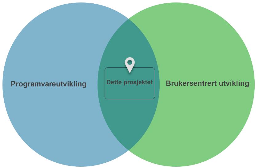 Figur 1.1 Venn-diagram som illustrerer hvor dette prosjektet befinner seg Oppdragsgiver Prosjektet utføres i samarbeid med selskapet Webnodes.