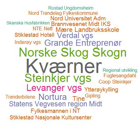 Markedsområdet Innherred/Inn-Trøndelag Sekundærnæringer som industri og bygg/anleggssektoren sysselsetter mange i Innherred og Inn-Trøndelag $ Høy aktivitet innen sekundær næringene -Kværner Verdal,