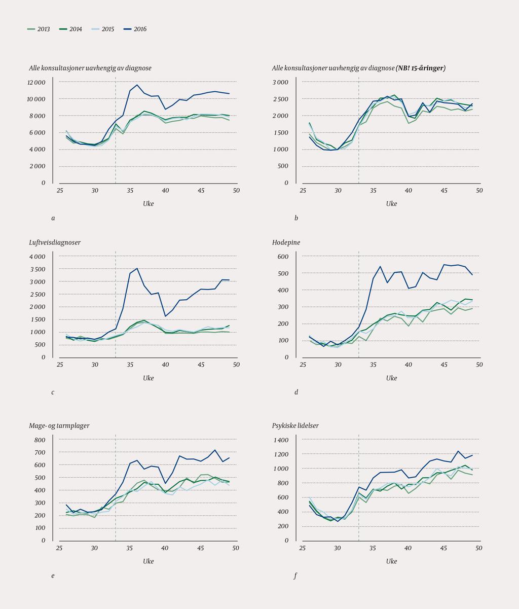 Figur 1 Antall konsultasjoner i allmennlegetjenesten per uke i årene 2013 16 (aldersgruppe 16 18 år om ikke annet er angitt). a) Alle konsultasjoner. b) Alle konsultasjoner i aldersgruppen 15 år.