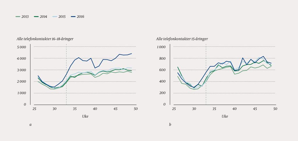 Det var videre registrert flere telefonkontakter høsten 2016 sammenlignet med tidligere år for 16 18-åringer (2013: 47 028, 2014: 49 506, 2015: 51 602, 2016: 68 757), men for 15-åringer var det ingen