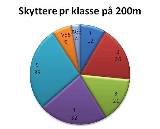 34. Rolf Ahdell Gjerdrum 91 0,- kr 35. Bjørn Lien Eidsvoll Verk 90 0,- kr 36. Jarle Gården Rælingen 88 0,- kr 37. Roy Lund Ullensaker 83 0,- kr 38.