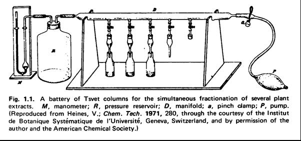 3 Tsvett "spylte" porsjoner av plante-pigmenter ned gjennom et glassrør fylt med et adsorberende pulver, f.eks. kalsiumkarbonat v.h.a. et løsningsmiddel, f.eks. petroleums-eter ("bensin").