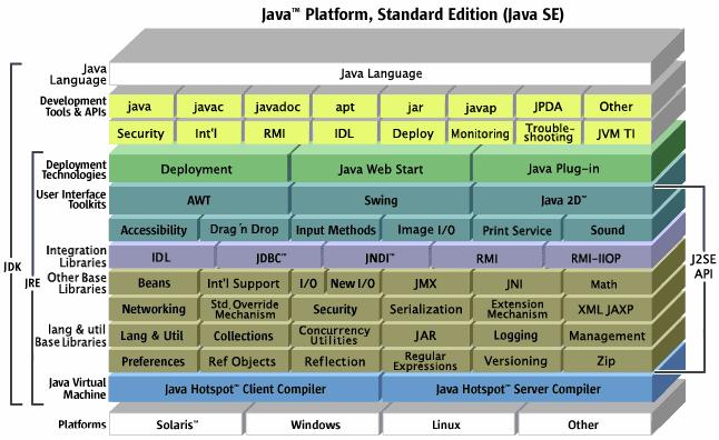 Java Standard Edition (Java SE) To sentrale begreper: Java SE Runtime Environment (JRE) System for å kjøre kompilerte Javaprogrammer.