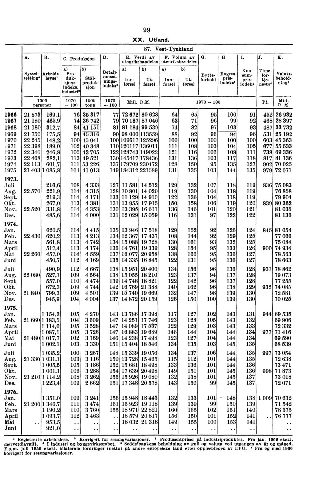 A. B. Sysselsetting Arbeids- Wyse' - 1000 per oner C. Produksjon D. Produksj onsindeks, industria 1970 =100 1000 tonn Detadj- omset-.. nini.--- Indeks 1970... 100 99 XX. Utland. E.