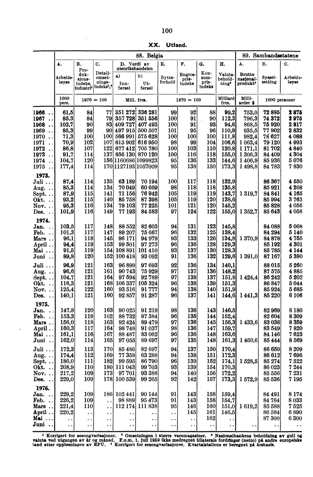 A. Arbeidsloyse 1000 pers. B. Produksjonsindeks Industri' C. D. Verdi av utenrikshandelen 100 XX. Utland. 88. Belgia 89.