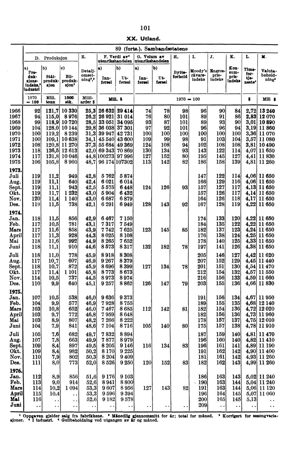 Produksjonsindsks, Industri 1970-100 D. Produksjon E. Stil- produk- OM Mill. tonn e) Bil- produk- 'Jon' 1000 stk. Utfenol Milliarder $ F. Verdi av' utenrikshandelen Inn- Umbel 101 XX. Utland.