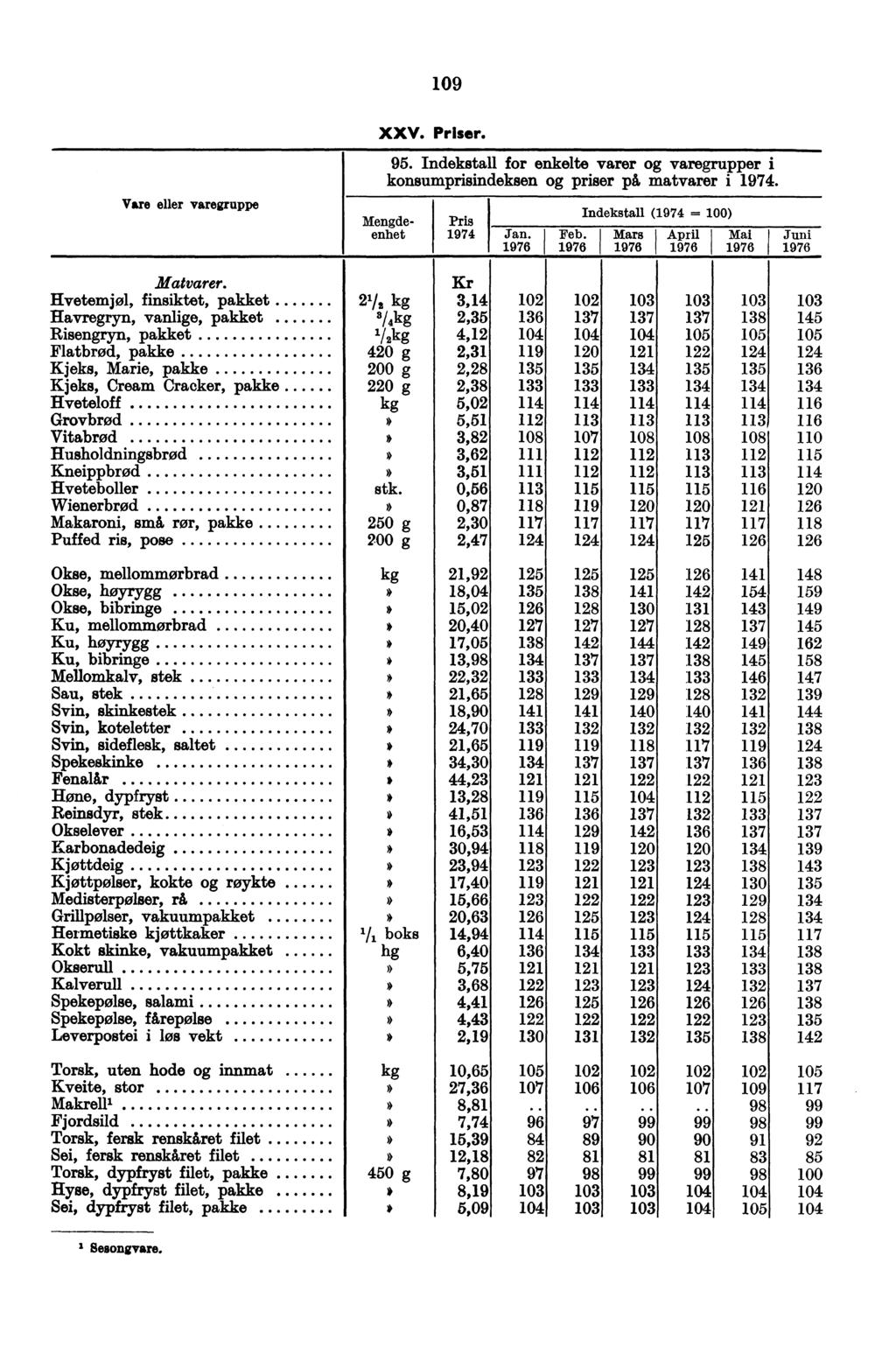 109 Vare eller varegruppe XXV. Priser. 95. Indekstall for enkelte varer varegrupper i konsumprisindeksen priser på matvarer i Mengdeenhet Indekstall (1974 = 100) Pris 1974 Jan. Feb.