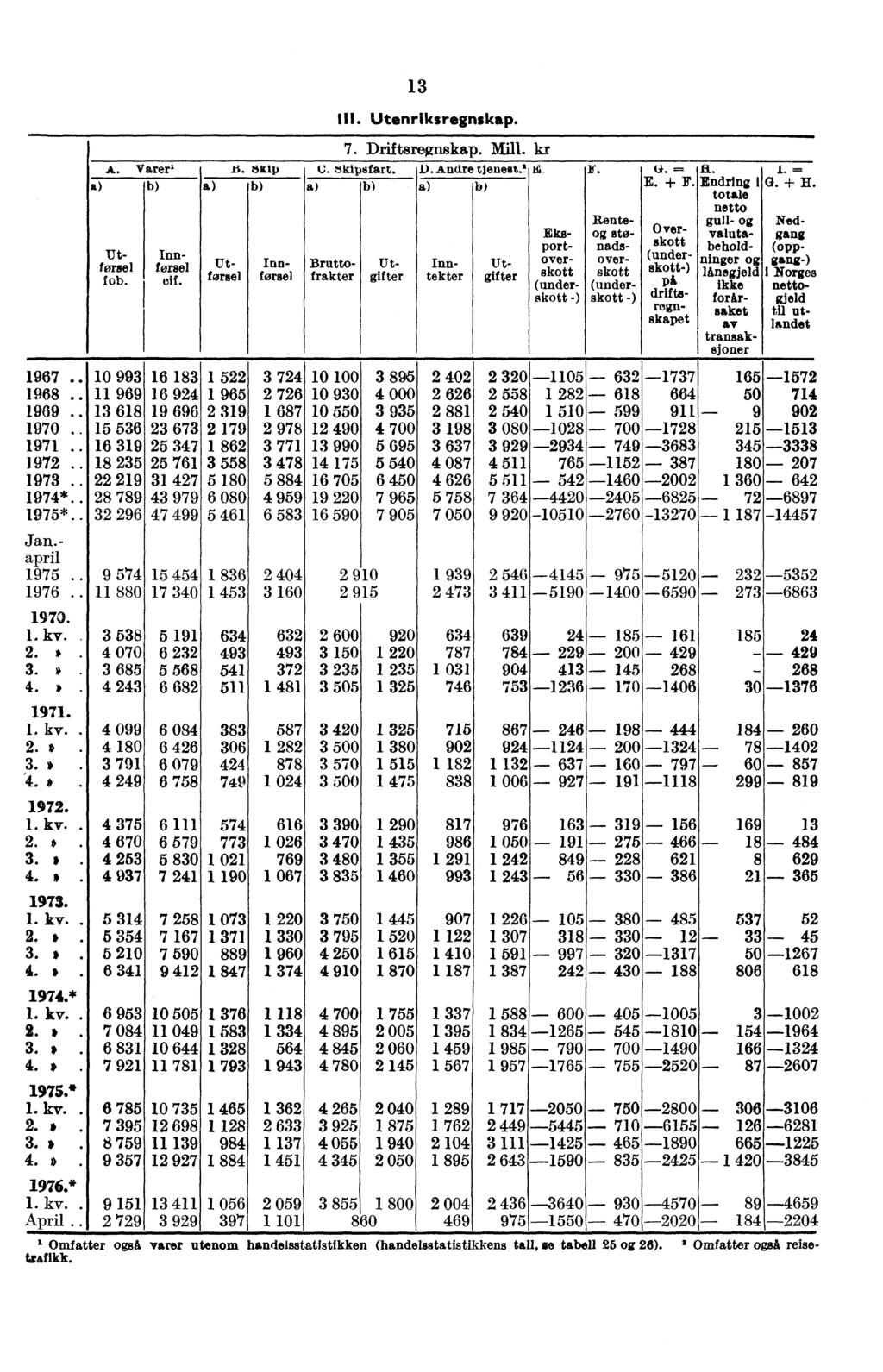 13 111. Utenriksregnskap. 7. Driftsregnskap. Mill. kr A.varer D. MIC113 u. 6kipstart. D. Allure tjenest.- ill r. li.. 2.---.11. I. = E. -I- F. Endring i G. -I- H.