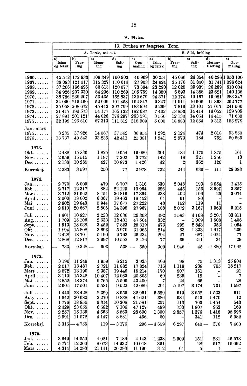 18 Ising fersk Frysing v. Asks. 13. Bruken av fangsten. Tonn A. Torok, sel o. 1. B. Sild, brisling c) Henging d) Salting e) - Oppmaling --a-5.