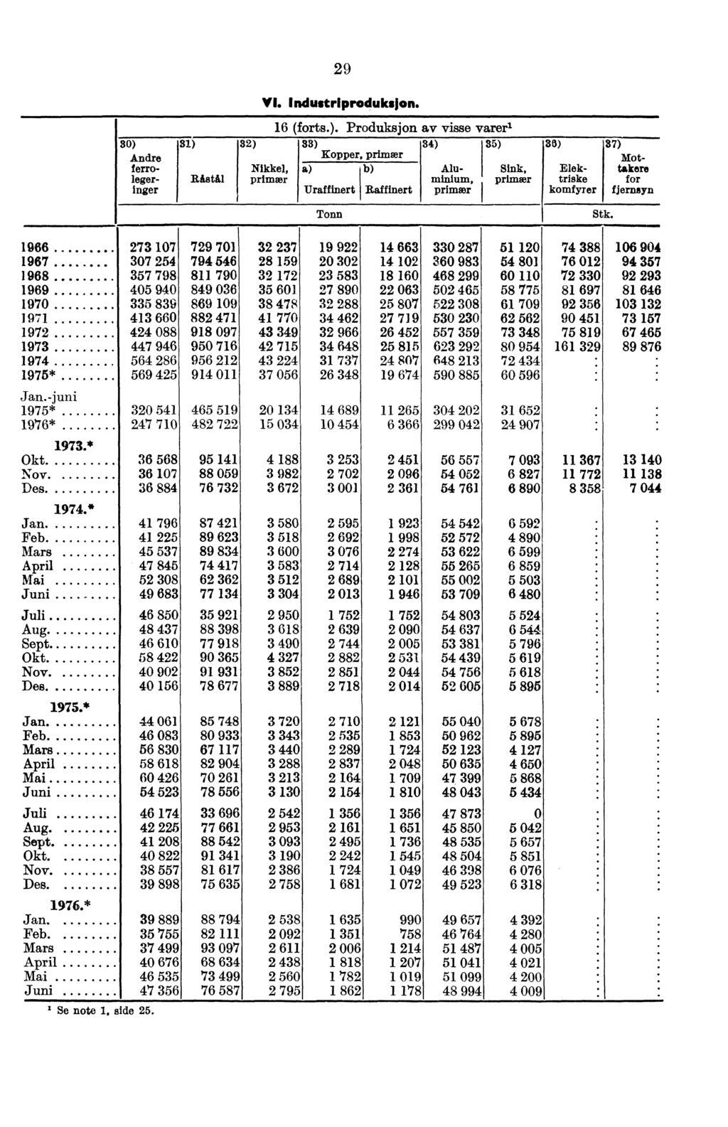 29 VI. Industriproduksjon. 30) Andre ferro- leger- Inger 31) Ristil 32) Nikkel, primær 16 (forts.). Produksjon av visse varer' 33) 34) 35) Kopper, primær Uraffinert Raffinert Aluminium, primer I Sink, primær 30) Elektriske komfyrer 37) Mottakers for fjernsyn Tonn Stk.