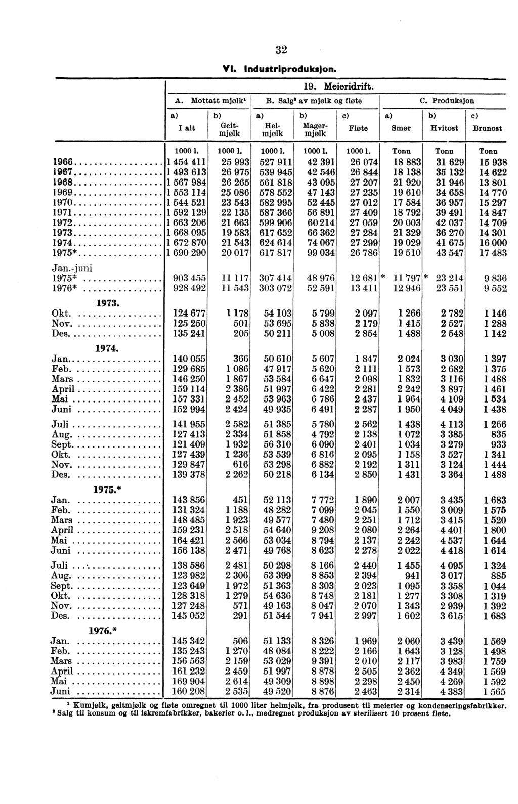 32 VI. Industriproduksjon. 19. Meieridrif A. Mottatt mjølk' B. Salg' av mjølk fløte C. Produksjon Geitmjølk Helmjølk Magermjølk c) Fløte Smør Hvitost c) Brunost 1000 1.