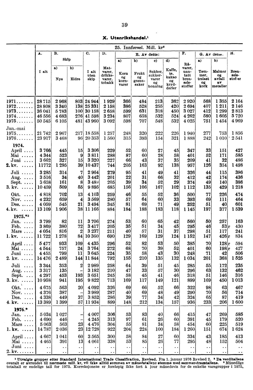 39 X. Utenrikshandel.' A. B. Skip Nye Eldre C. uten skip D. Matvarer, drikkevarer, tobakk 25. Innforsel. Mill. kr' Korn kornvarer E. Av dette: F. Frukt grønnsaker e) Sukker, sukkervarer honning d) G.