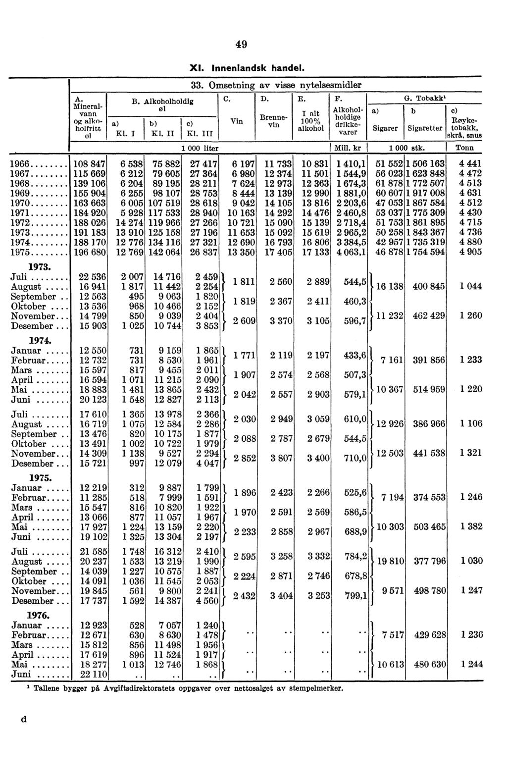 49 XI. Innenlandsk handel. 33. Omsetning av visse nytelsesmidler A. B. Alkoholholdig C. D. E. F. G.