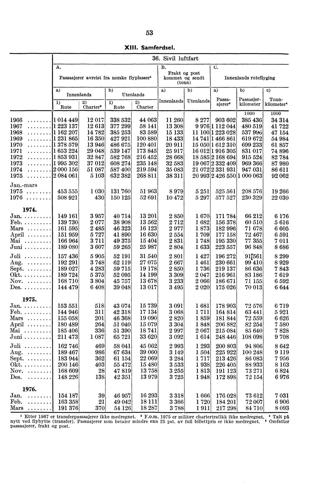 53 XIII. Samferdsel. 36. Sivil luftfart A. B. C.