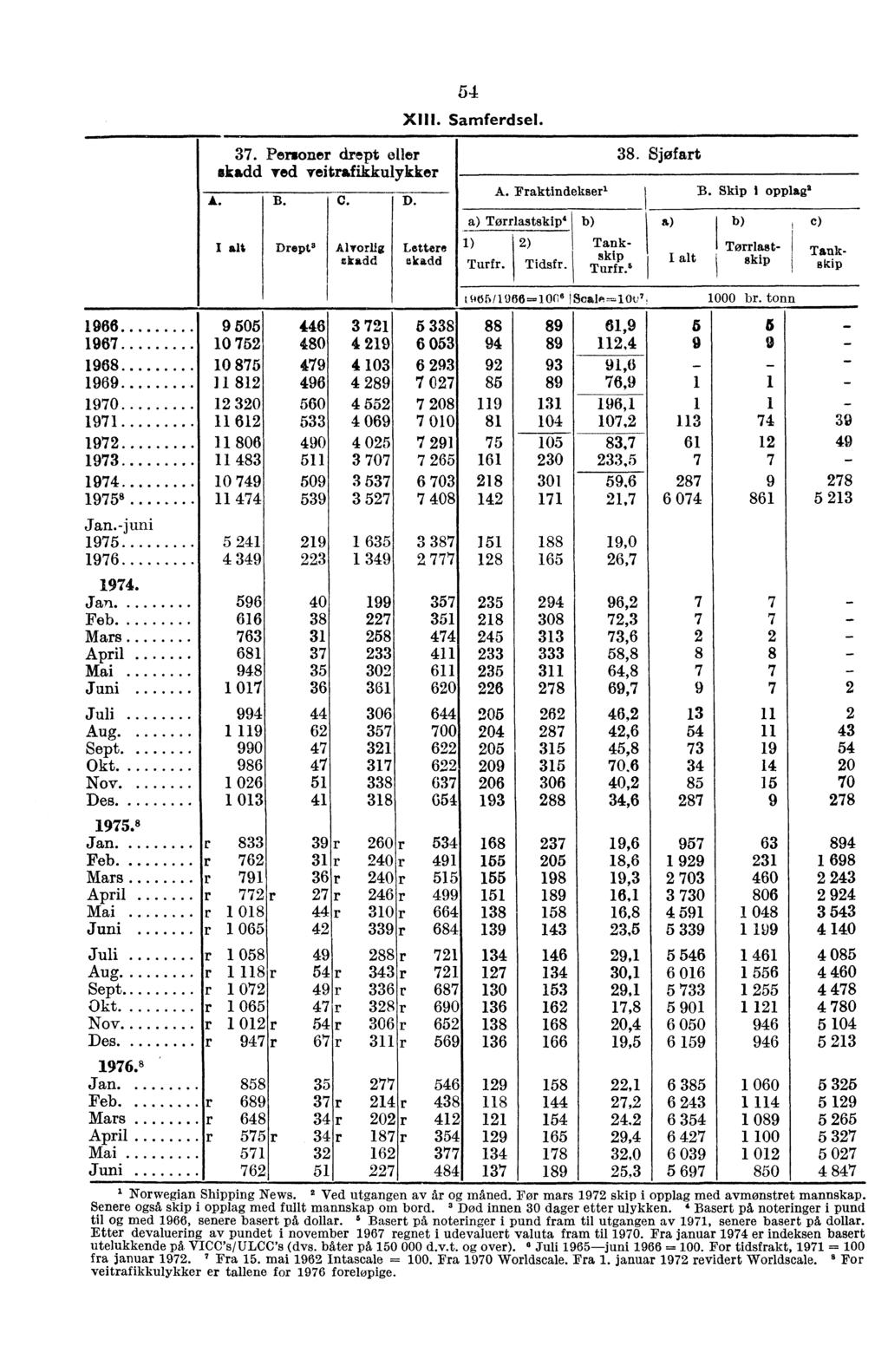 37. Personer drept eller 38. Sjøfart skadd Ted veitrafikkulykker A. B. C. D. Drept 3 Alvorlig Lettere ekadd ekadd 54 XIII. Samferdsel. A. Fraktindekser'I B. Skip i opplag2 Tørrlastskip' 1) 2) Turfr.