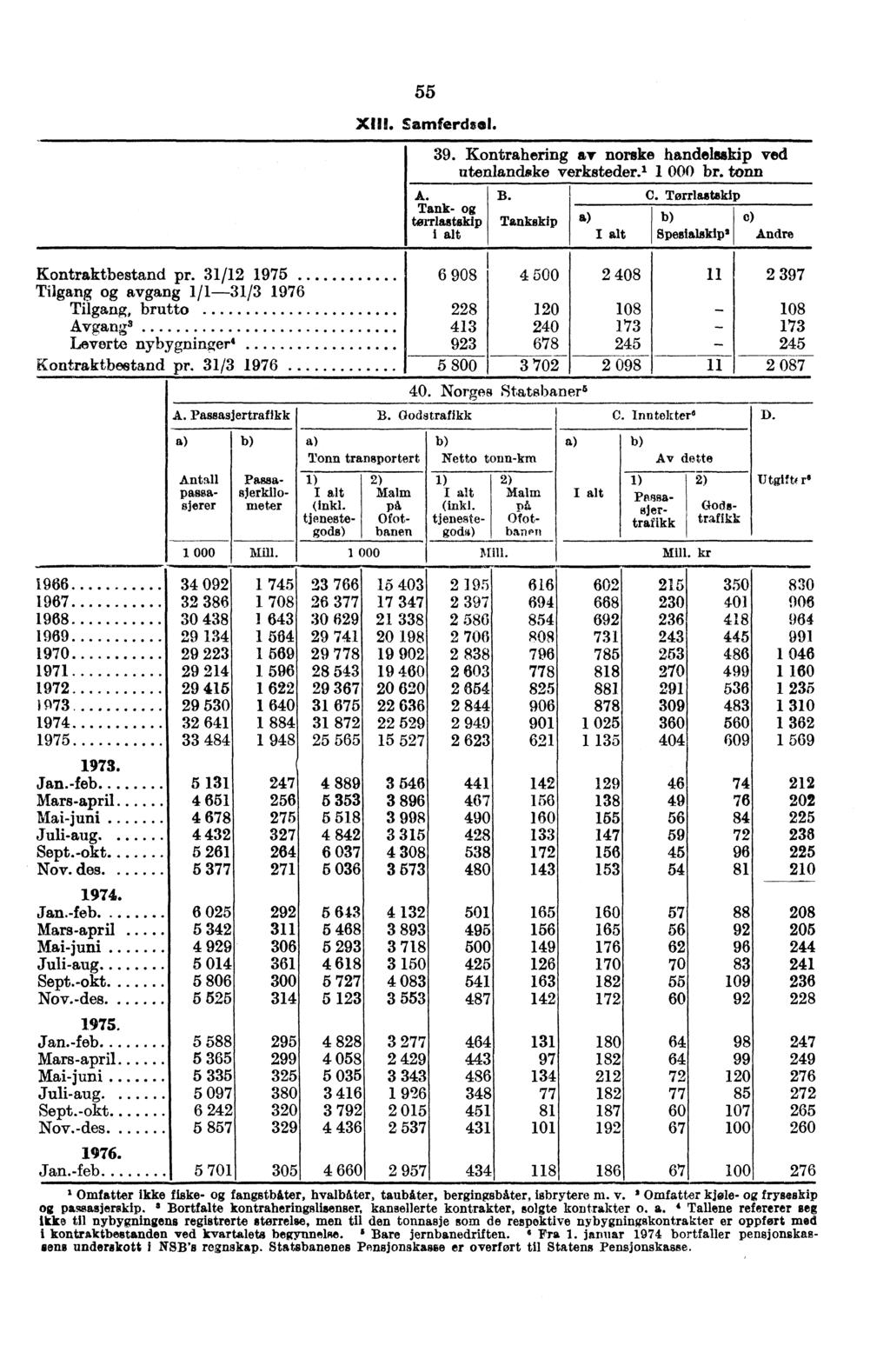55 XM. Samferdsel. 39. Kontrahering av norske handelsskip ved utenlandske verksteder. 1 1 000 br. tonn A. Tank- tørrlastskip B. Tankskip C. Tørrlastskip e) Spesialskip' Andre Kontraktbestand pr.