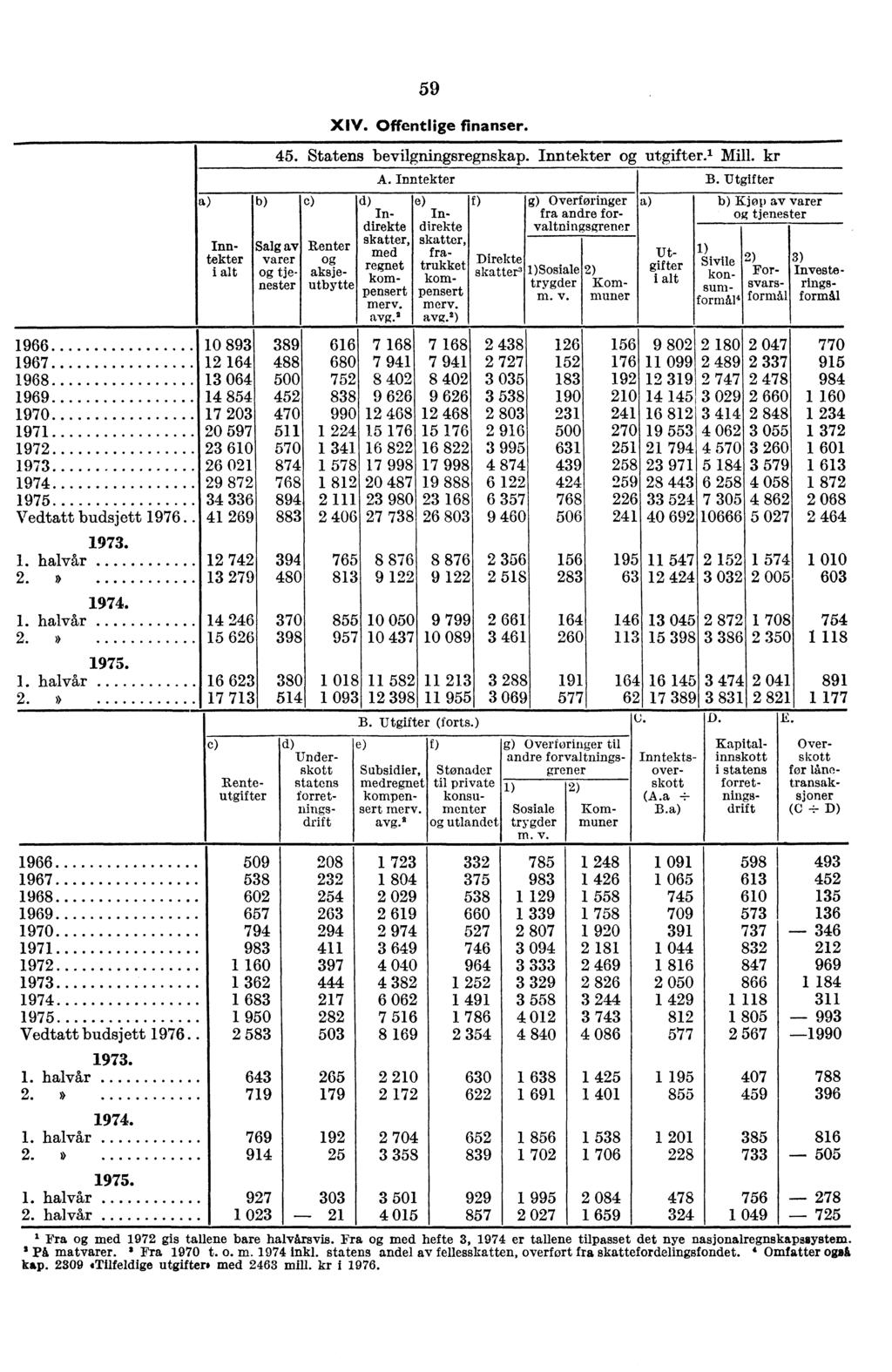 59 XIV. Offentlige finanser. 45. Statens bevilgningsregnskap. Inntekter utgifter.' Mill. kr A. Inntekter B.