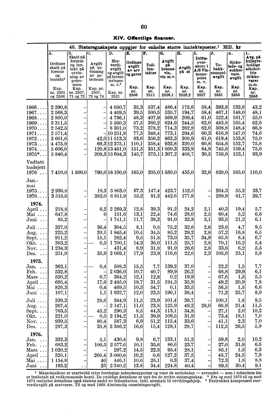 60 XIV. Offentlige finanser. 46. Statsregnskapets oppgjør for enkelte større inntektsposter. 1 Mill. kr A. B. Skatt på C. D. E. F. G. H. IḊrifts- J. L. L. Avg.