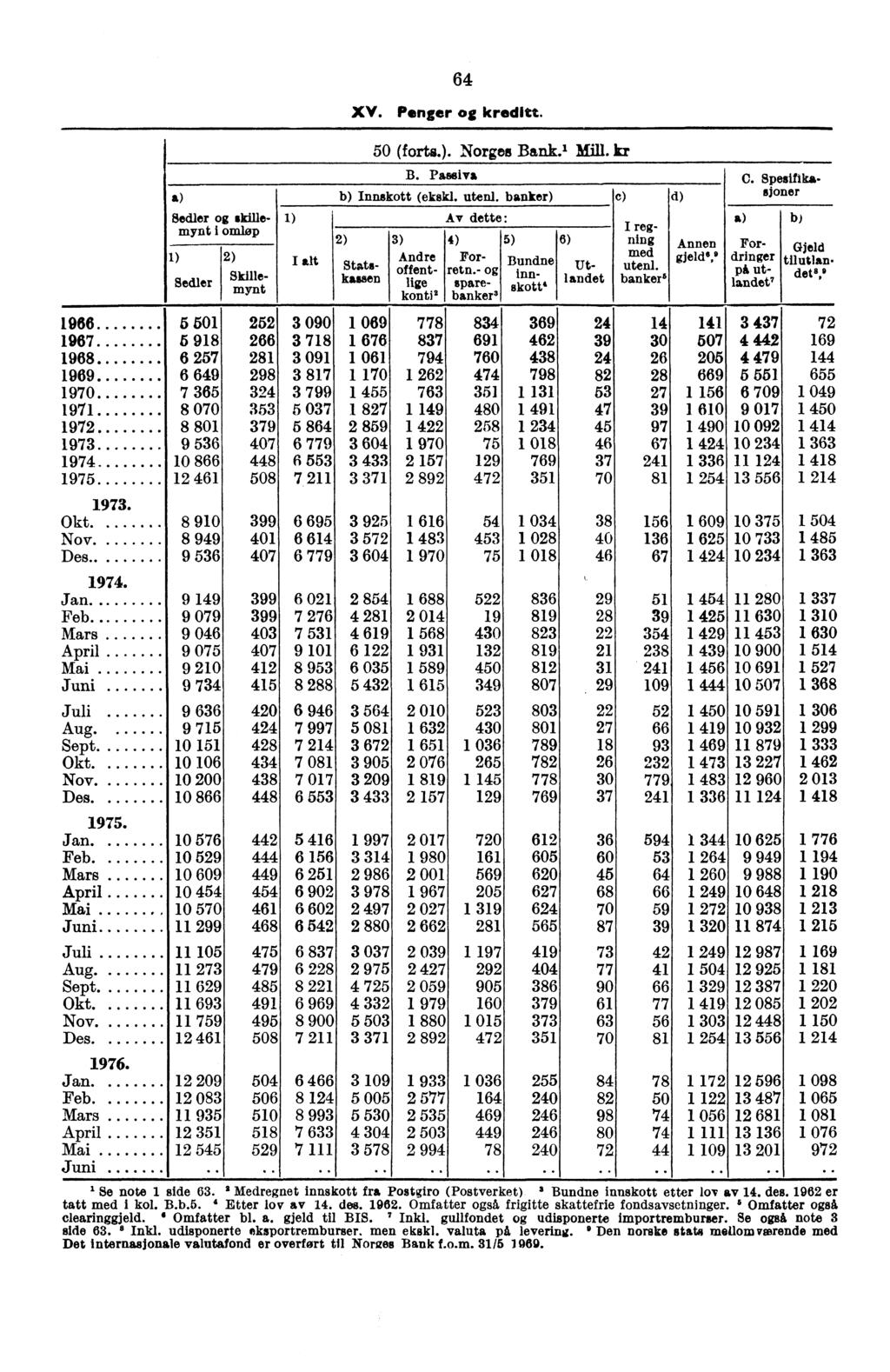 Sedler skillemynt i omløp 1) Sedler 1966 5 501 1967 5 918 1968 6 257 1969 6 649 1970 7 365 1971 8 070 1972 8 801 1973 9 536 1974 10 866 1975 12 461 1973. Okt 8 910 Nov. 8 949 Des. 9 536 Jan.