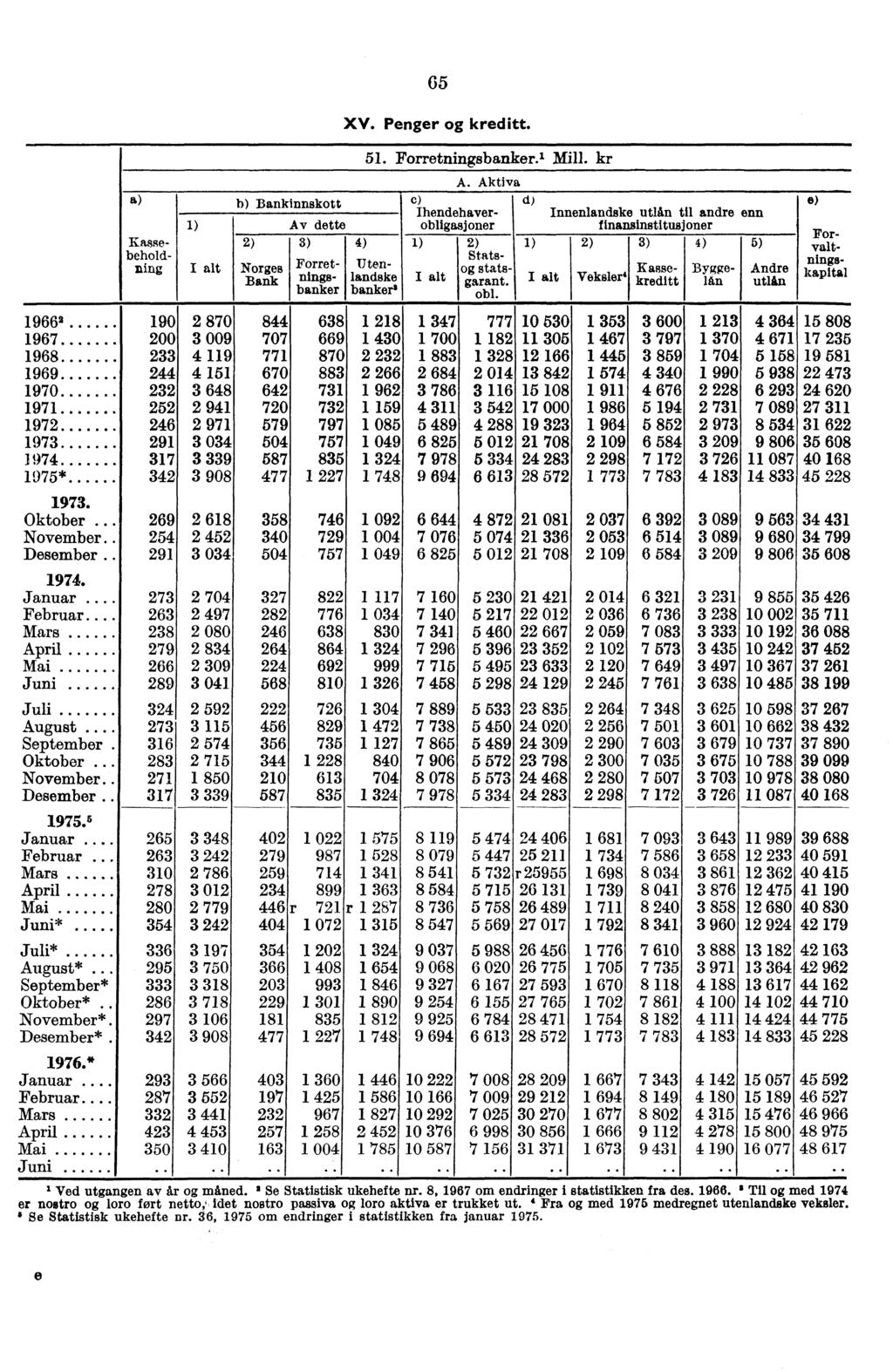 19662 1967 1968 1969 1970 1971 1972 1973 974 1975* 1973. Oktober... November.. Desember Januar.... Februar... Mars April Mai Juni Juli August... September Oktober November.. Desember 5 Januar.