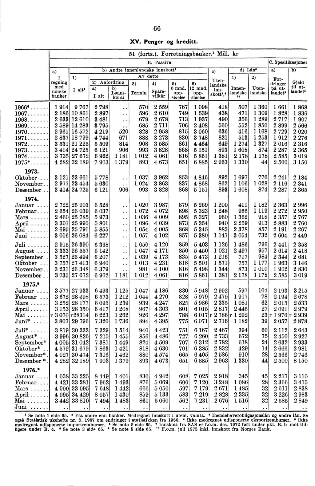 I 1) regning norske banker ' 66 XV. Penger kreditt. 51 (forts.). Forretningsbanker.' Mill. kr B. Passiva C. Spesifikasjoner Andre innenlandske innskott' c) Av dette 4.