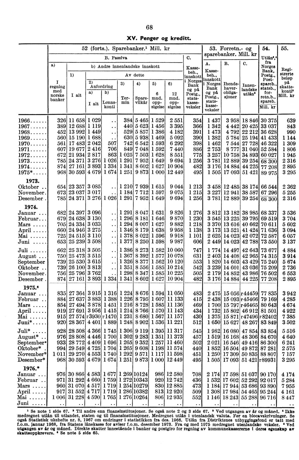 68 regning med norske banker 1) 2) Anfordring 3) 4) 5) 6) XV. Penger kreditt. 52 (forts.). Sparebanker.' Mill. kr 53. Forretn.- I 54. I 55. B. Passiva Andre innenlandske innskott Av dette 6 mnd.