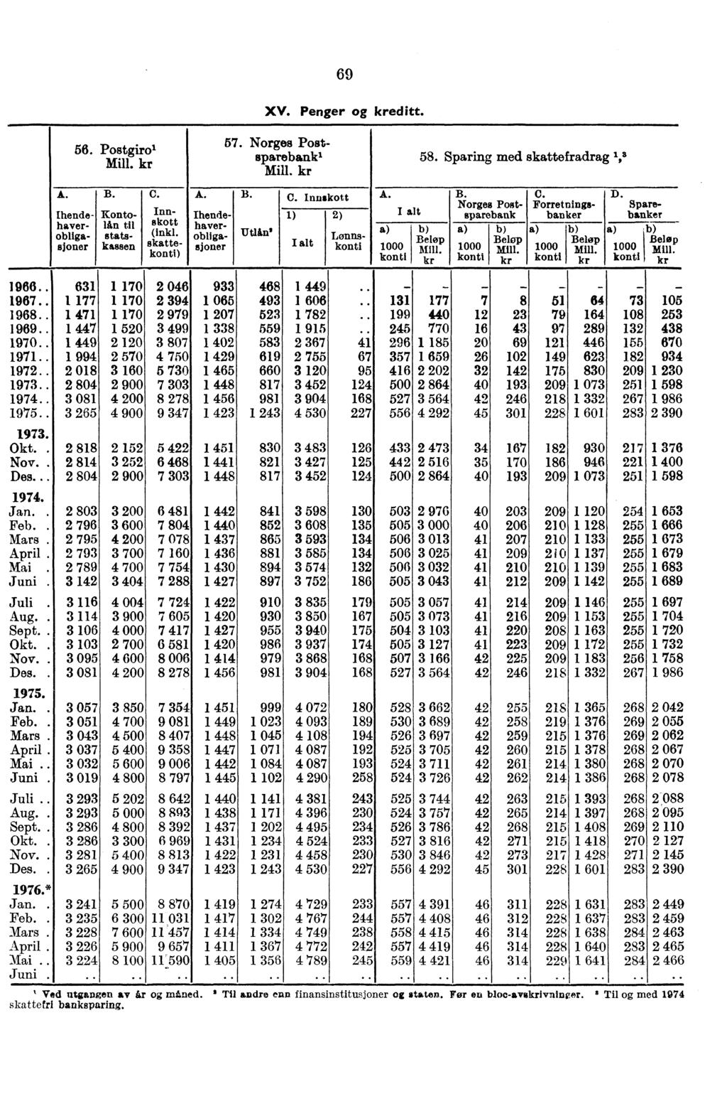 69 XV. Penger kreditt. 56. Postgirol Mill. kr 57. Norges Postsparebank' Mill. kr 58. Sparing med skattefradrag 1, 3 A. B. C. Ihendehaverobligadotter Kontolin til statskassen Innskott (inkl.