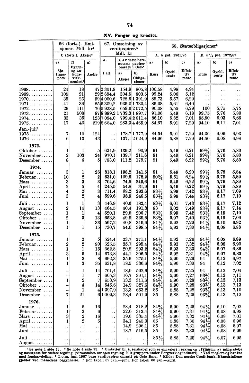 66 (forts.). Ernisjoner. Mill. kj.' 74 XV. Penger kreditt. 67. Omsetning av verdipapirer.' Mill. kr 68. Statsobligasjoner" C (forts.). Aksjer' A. 5 pst. 1961/96 B.