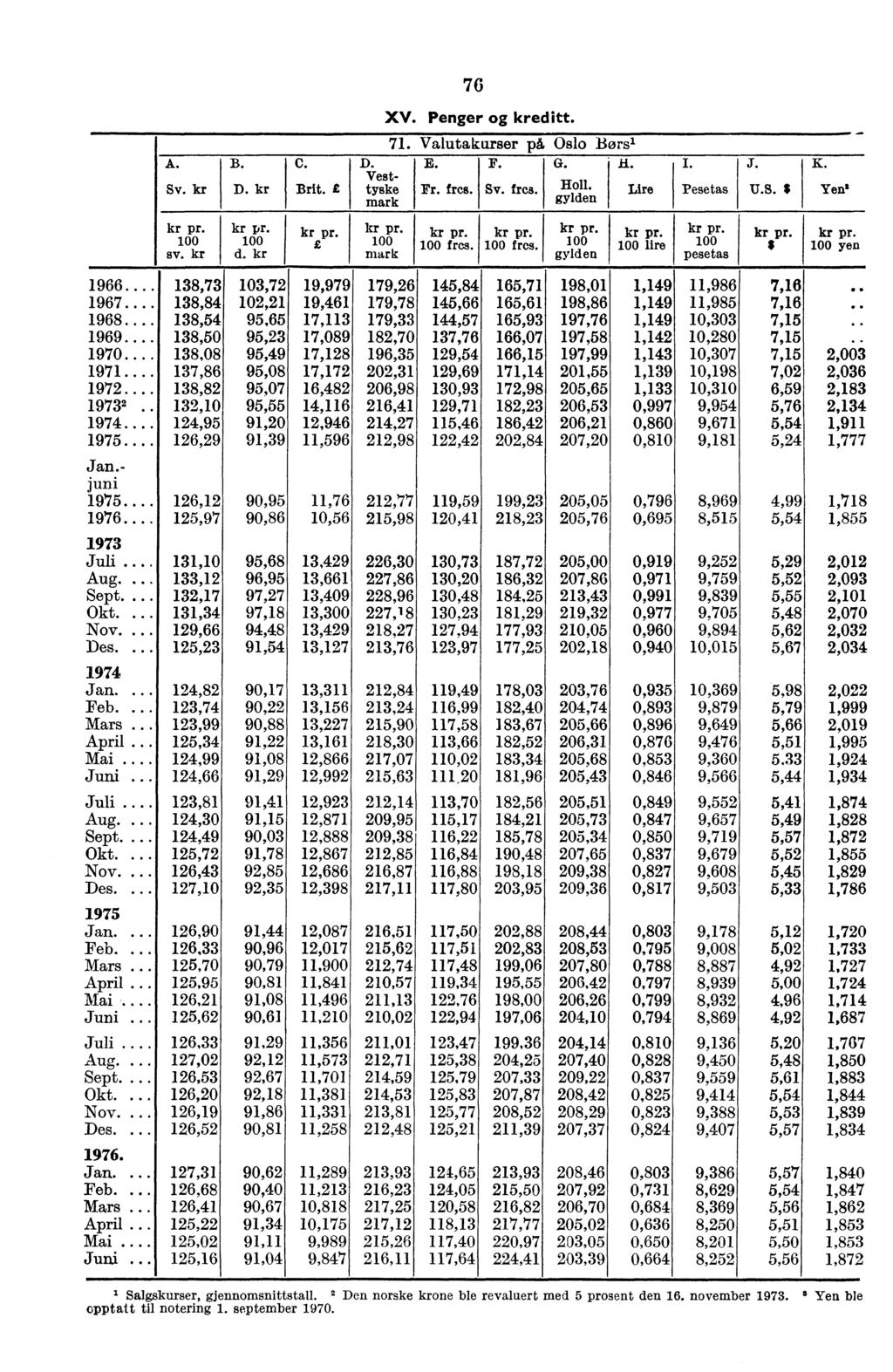 A. Sv. kr B. D. kr kr pr. kr pr. 100 100 sv. kr d. kr kr pr. E kr pr. 100 mark kr pr. 100 fres. 1,149 1966.... 138,73 103,72 19,97911,986 179,26 145,84 165,71 198,01 7,16 1967.... 1968.