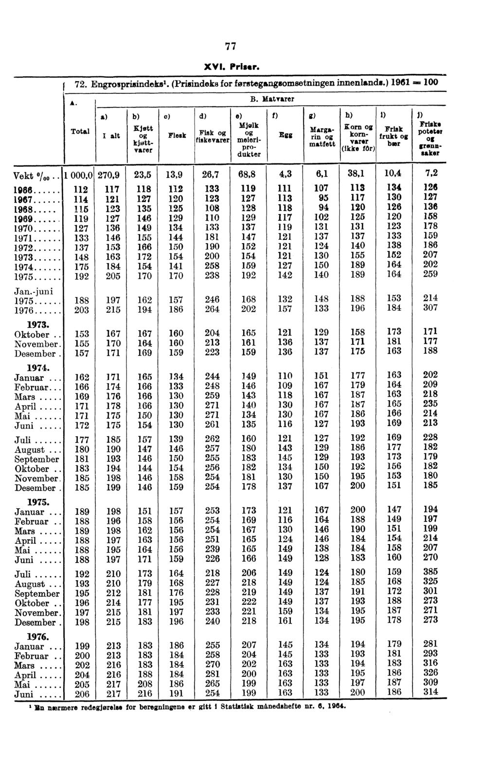 77 XVI. Priser. 72. Engrosprisindeksl. (Prisindeks for forstegangsomsetningen innenlands.) 1961 100 A. Total J., JILL11.0 V 116.