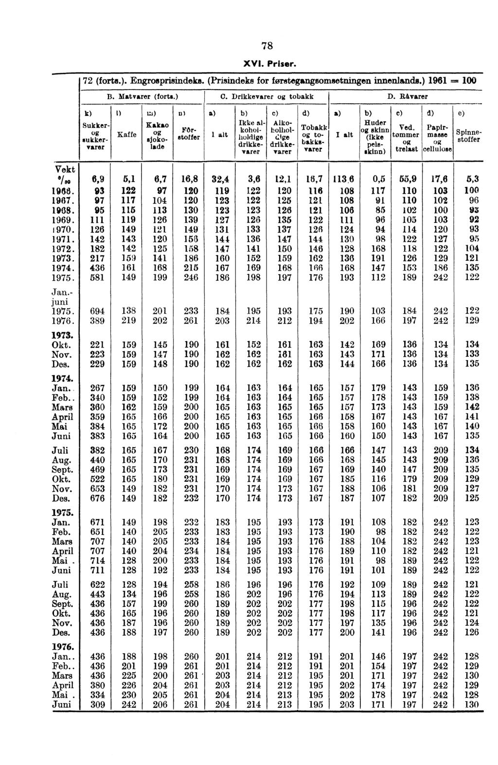 78 XVI. Priser. 72 (forta.). Engrosprisindeks. (Prisindeks for forstegangsomsetningen innenlands.) 1961 = 100 k) Sukker- suger- varer B. Matvarer (forts.) C. Drikkevarer tobakk D.