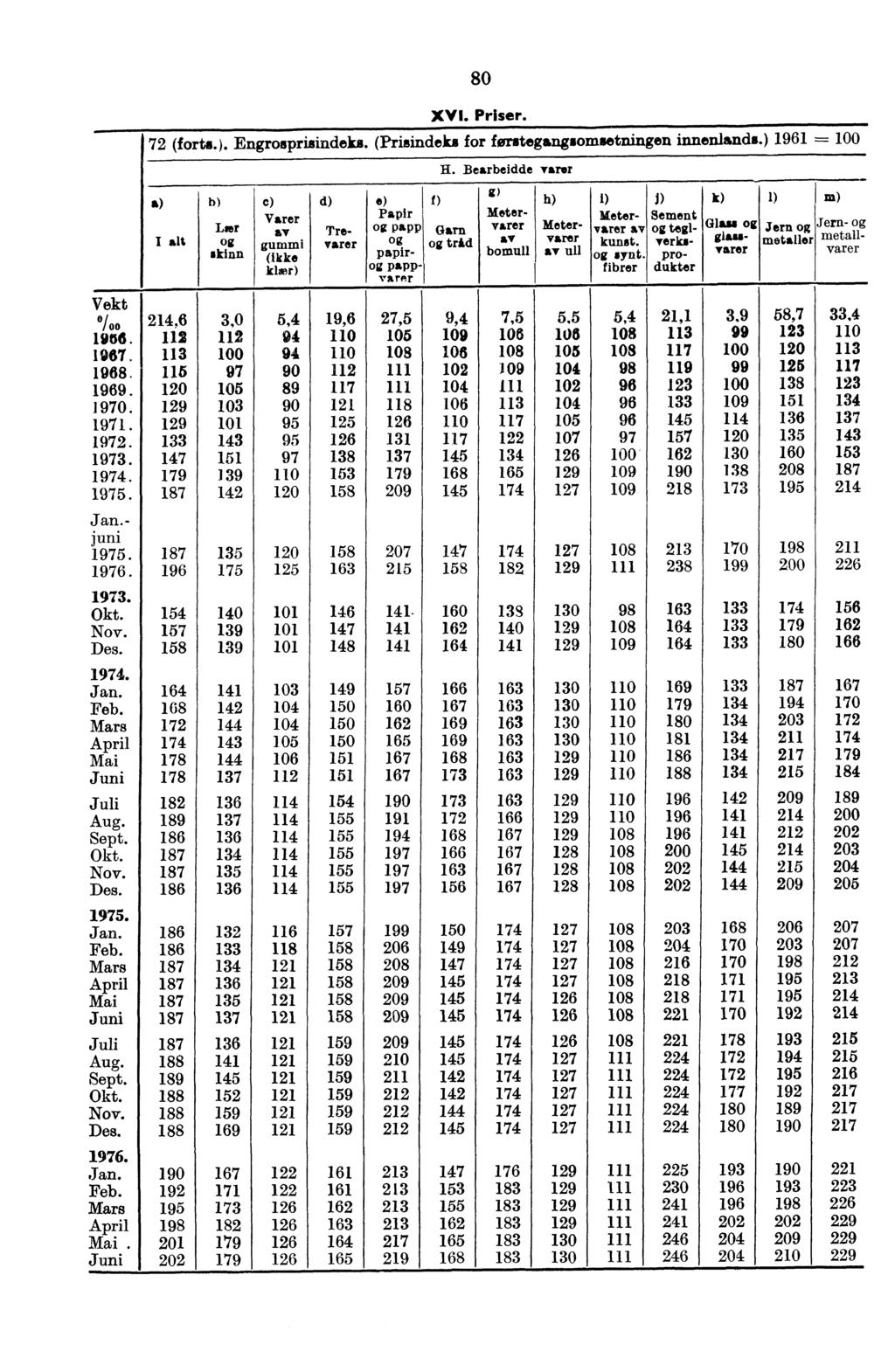 80 XVI. Priser. 72 (forts.). Engrosprisindeks. (Prisindeks for forstegangsomsetningen innenlands.) 1961 =--- 100 Der 'Irian c) Varer av gummi (ikke klær) d) Trevarer 0 H.