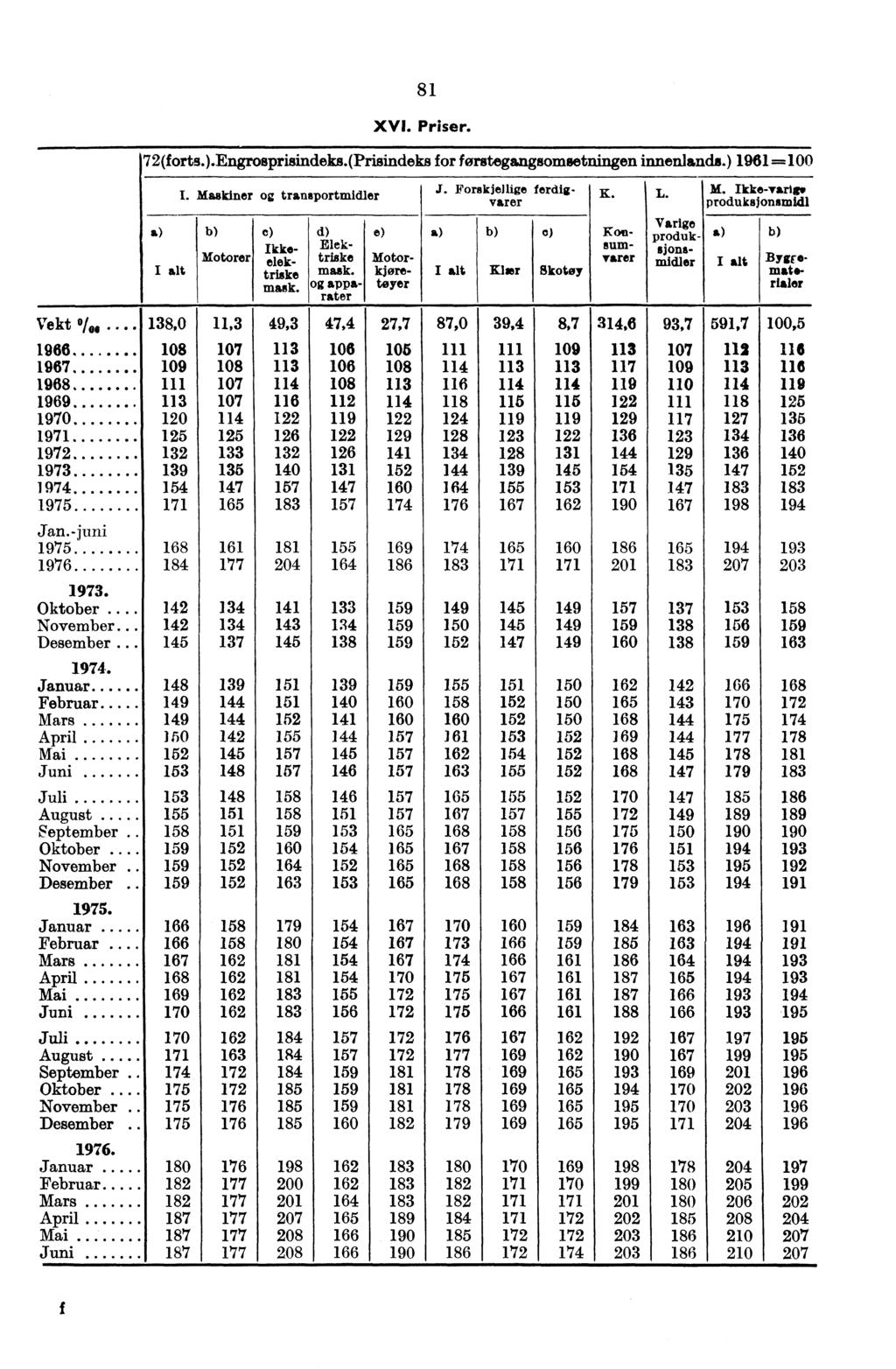 81 XVI. Priser. 72(forts.).Engrosprisindeks.(Prisindeks for forstegangsomsetningen innenlands.) 1961=100 Vekt 0/.... 138,0 1966.