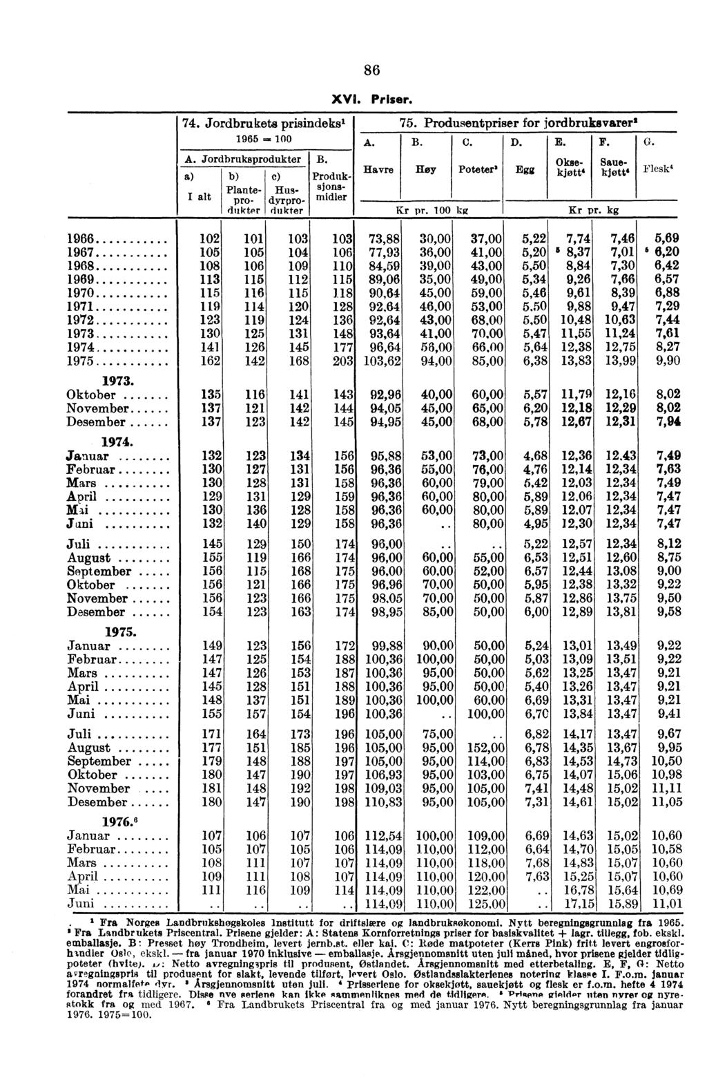 86 74. Jordbrukets prisindeks' 1965 = 100 A. Jordbruksprodukter B. Sauskjøtt' Produksjonsmidler XVI. Piker. A. Havre 75. Produsentpriser for jordbruksvarer' B. C. D. E. F. Høy Kr pr.