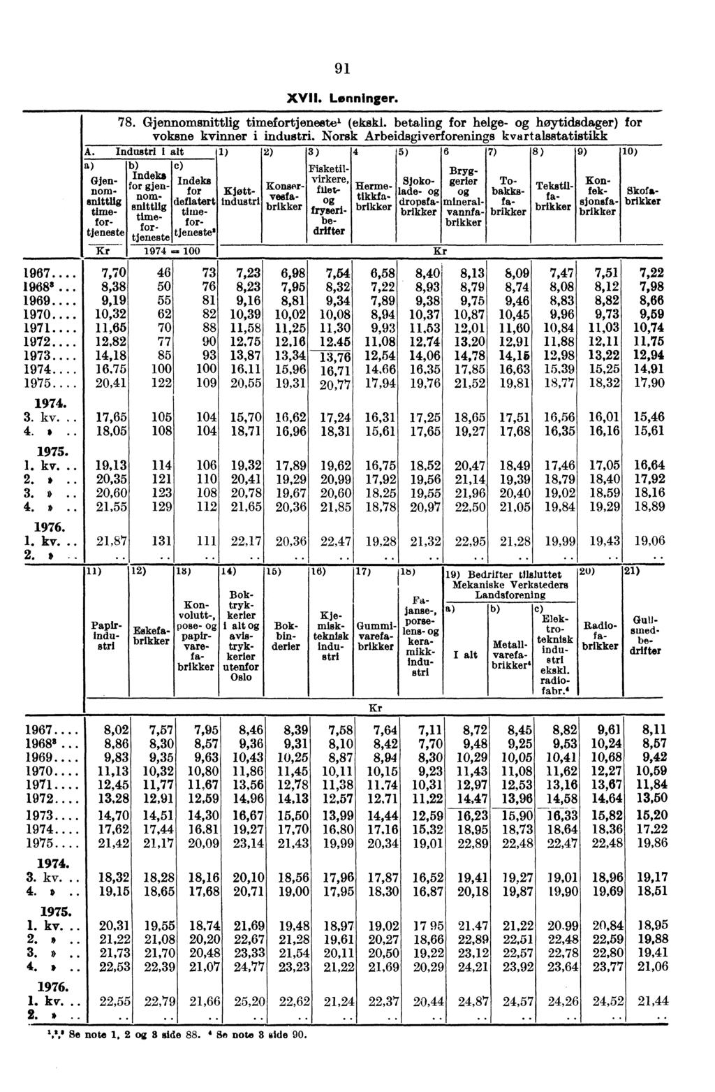 91 XVII. Lønninger. 78. Gjennomsnittlig timefortjeneste' (ekskl. betaling for helge- høytidsdager) for voksne kvinner i industri. Norsk Arbeidsgiverforenings kvartalsstatistikk A.