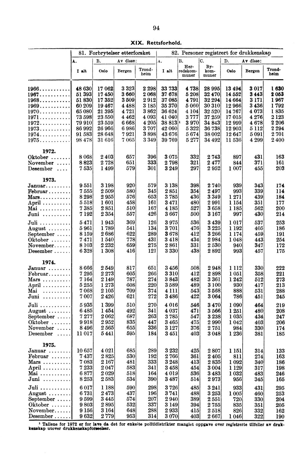 94 XIX. Rettsforhold. 81. Forbrytelser etterforsket 82. Personer registrert for drukkenskap A. B. Av disse: B. Oslo Bergen D. Av disse: Oslo Bergen Herredskommuner C.