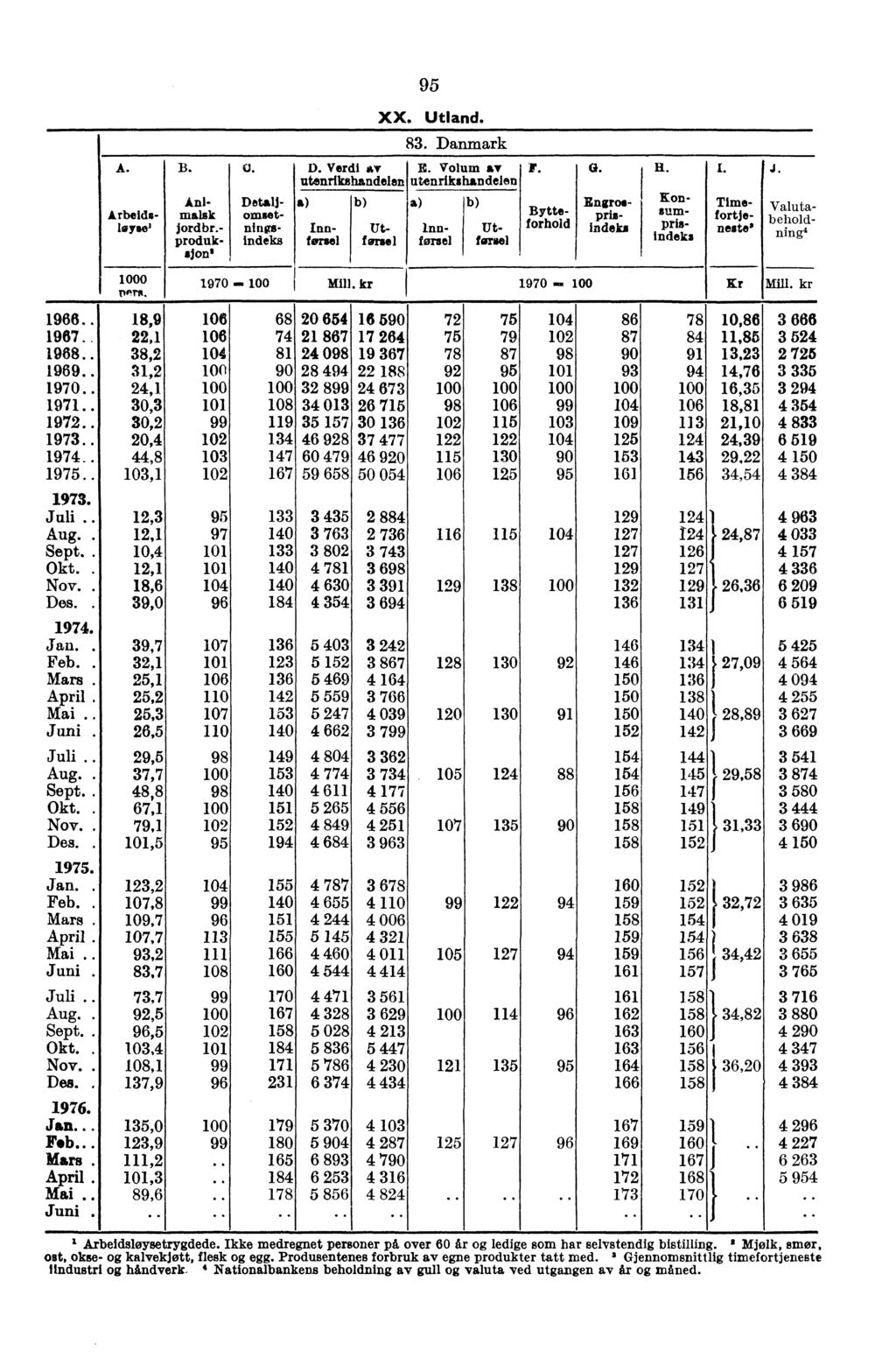 A. 1000 PPra. B. (i. 95 XX. Utland. 83. Danmark D. Verdi av E. Volum ay utenrikshandelen utenrikshandelen 111. Valutabeholdfling' Inn- Waal Utfarsel Innforsel Utformal G.