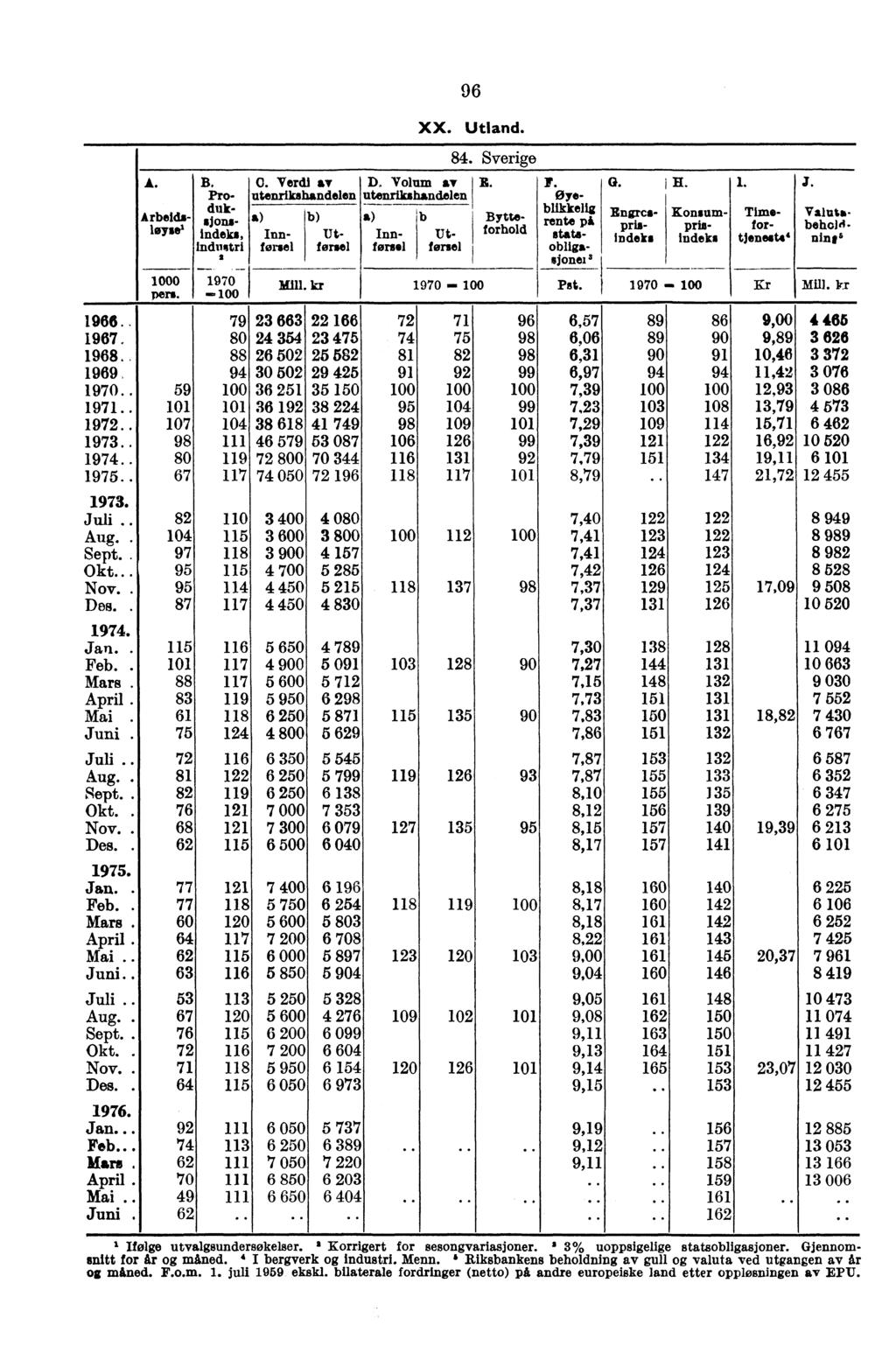 A. Arbeidsløysel 1000 pers. B Ṗro- 4:fla k-. indeks, industri 2-1970 -100 C. Verdi av D. Volum ay utenrikshandelen utenrikshandelen b 96 XX. Utland. Innførsel Utførsel Innfern! Utførsel 84.