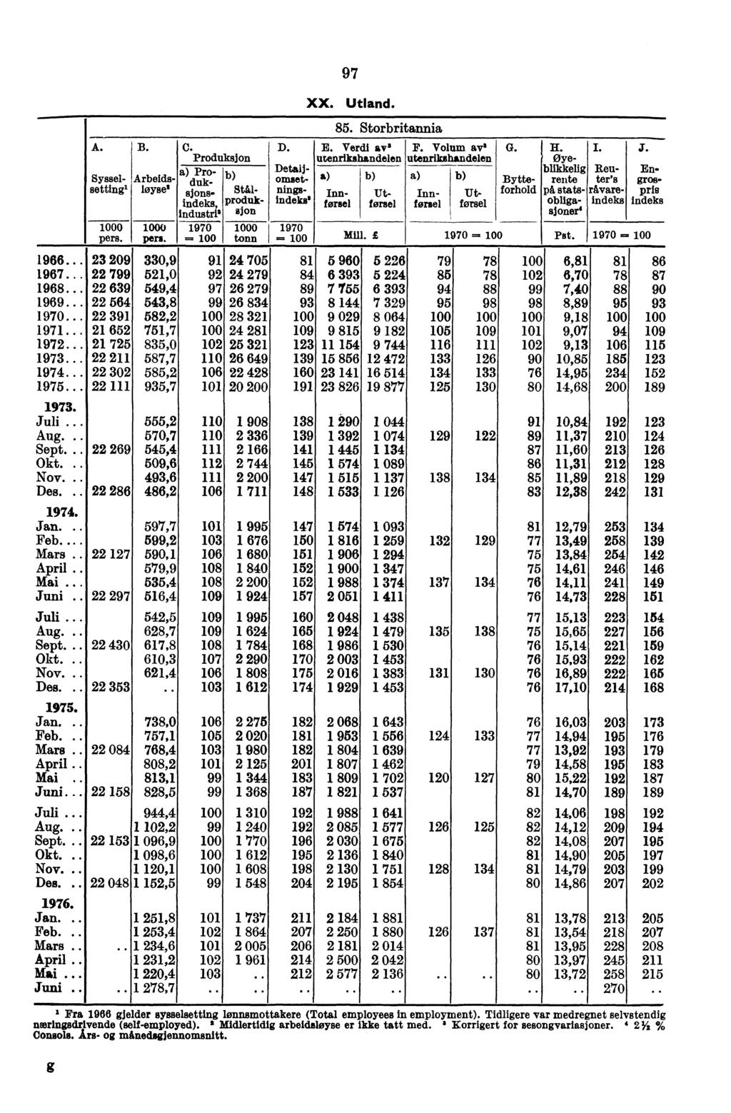 A. 1000 pers. B. 1000 pers. C. Produksjon D. duk- - 1970 = 100 sjonsindeks, industris Stål- Pr Fluk- 8J" 1000 tonn 97 XX. Utland. 85. Storbritannia E.